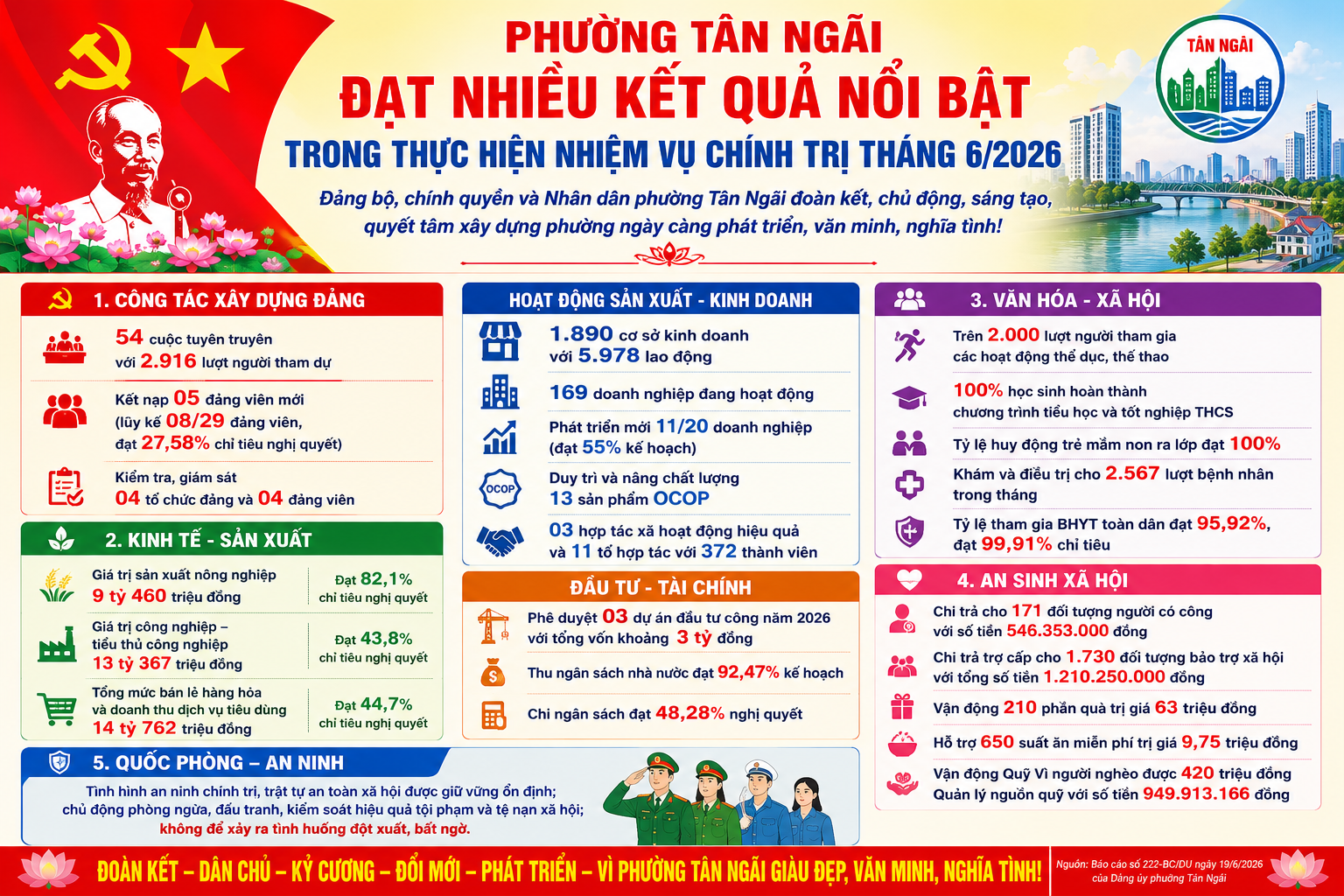 Phường Tân Ngãi - Đạt nhiều kết quả nổi bật trong thực hiện nhiệm vụ chính trị tháng 6 năm 2026